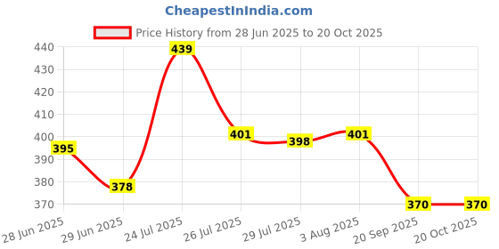 flipkart.com makd MULTIPURPOSE US BINDING WOODEN STUDY TABLE & LAPTOP PORTABLE TABLE Wood Portable Laptop Table makd Price History Graph from 28 Jun 2025 to 19 Oct 2025