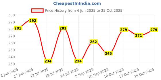 flipkart.com makd PANDA NIGHT LAMP Night Lamp makd Price History Graph from 4 Jun 2025 to 25 Oct 2025