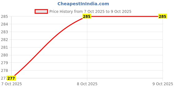 flipkart.com makd PANDA NIGHT LAMP Night Lamp makd Price History Graph from 7 Oct 2025 to 8 Oct 2025