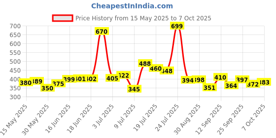 flipkart.com makd Study Table, Laptop Table Wood Portable Laptop Table makd Price History Graph from 15 May 2025 to 7 Oct 2025