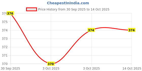 flipkart.com makd Wood Portable Laptop Table makd Price History Graph from 30 Sep 2025 to 14 Oct 2025