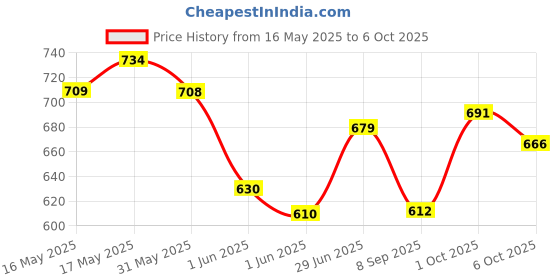 flipkart.com kids mandi Make a Jumbo Sequence Strategy Game - Comes with 32 Inch by 27 Inch Jumbo Size Playing Mat, Cards and Chips Strategy & War Board Game kids mandi Price History Graph from 16 May 2025 to 6 Oct 2025