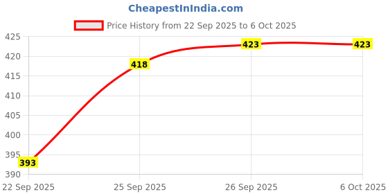 flipkart.com sr toys Make a Sequence Family Board Game Strategy & War Games Board Game Party & Fun Games Board Game Board Game Accessories sr toys Price History Graph from 22 Sep 2025 to 6 Oct 2025