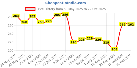 flipkart.com lyticx Make in India 5 Compartment Stainless Steel Round Dinner Plate lyticx Price History Graph from 30 May 2025 to 21 Oct 2025
