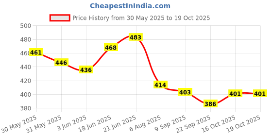 flipkart.com prop it up Make in India Wall Light with Unbreakable Fiber Shade Wall Sconce for Hall Drawing Room Wall Lights Lamp Shade prop it up Price History Graph from 30 May 2025 to 18 Oct 2025