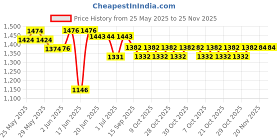 flipkart.com make life easy Height Adjustable & Foldable Double Bar | Heavy Duty | Injured & Aged People Walking Stick make life easy Price History Graph from 25 May 2025 to 25 Nov 2025