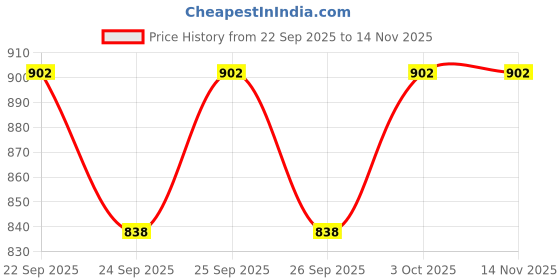 flipkart.com radiant traders Make Life Easy With Foldable Commode & Shower Chair With Pot (Blue) Commode Chair radiant traders Price History Graph from 22 Sep 2025 to 13 Nov 2025