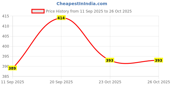 flipkart.com iwalk Make Life Easy With Smile height Adjustable Hand Stick And Walking Stick Walking Stick iwalk Price History Graph from 11 Sep 2025 to 25 Oct 2025