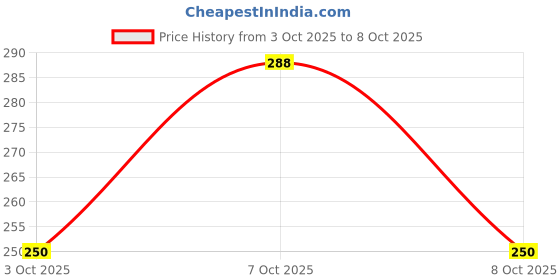 flipkart.com make me specials MDF Table Photo Frame make me specials Price History Graph from 3 Oct 2025 to 8 Oct 2025