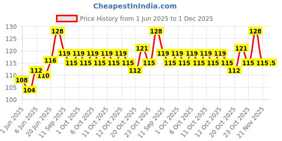 flipkart.com make unique Mehndi Sticker Set of 2 Pes|Henna Stencil for Women, Girls Model no 077 Temporary Tattoo Kit make unique Price History Graph from 1 Jun 2025 to 1 Dec 2025