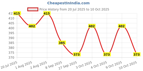 flipkart.com trendy MAKE UP BEAUTY BLENDER FOR FACE POWDER trendy Price History Graph from 20 Jul 2025 to 10 Oct 2025