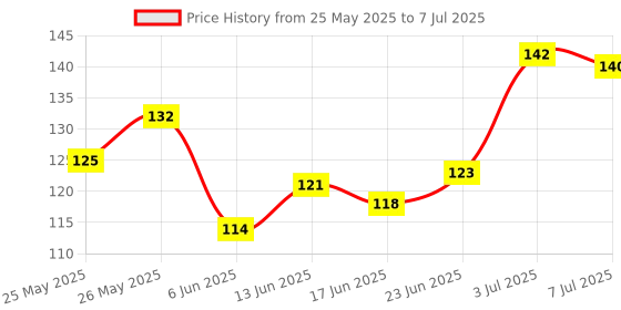 flipkart.com lotus make - up Make-Up Colorkick Kajal lotus make - up Price History Graph from 25 May 2025 to 7 Jul 2025