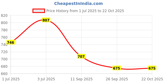 flipkart.com lotus make - up Make up Ecosaty Kajal lotus make - up Price History Graph from 1 Jul 2025 to 21 Oct 2025