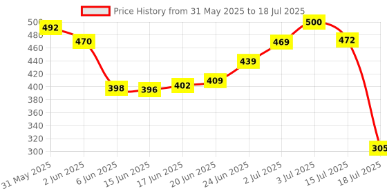 flipkart.com lotus make - up MAKE - UP ECOSTAY Insta Smooth Perfecting Primer 30gPrimer- 30 g lotus make - up Price History Graph from 31 May 2025 to 15 Jul 2025