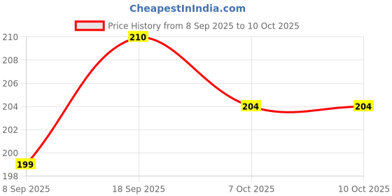 flipkart.com insightcosmetic Make Up Fixer Spray Primer - 75 ml insightcosmetic Price History Graph from 8 Sep 2025 to 9 Oct 2025