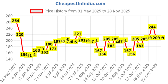 flipkart.com glam21 Make-up Fixer Spray with Hyaluronic Acid & SPF 30 & Long-lasting Makeup Primer- 100 ml glam21 Price History Graph from 31 May 2025 to 27 Nov 2025