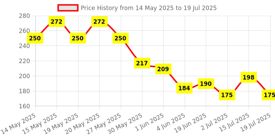 flipkart.com oriflame Make up Foundation oriflame Price History Graph from 14 May 2025 to 15 Jul 2025