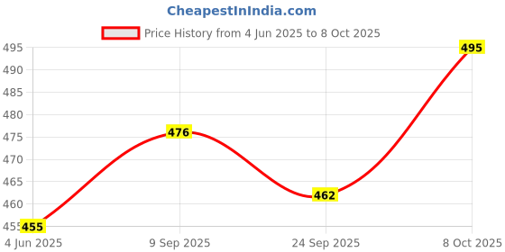 flipkart.com ads MAKE UP KIT 8199-2 ads Price History Graph from 4 Jun 2025 to 8 Oct 2025