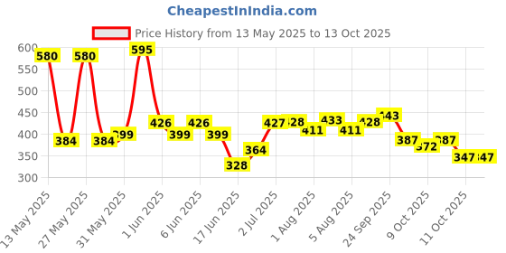 flipkart.com ads Make Up Kit-AOTG ads Price History Graph from 13 May 2025 to 13 Oct 2025