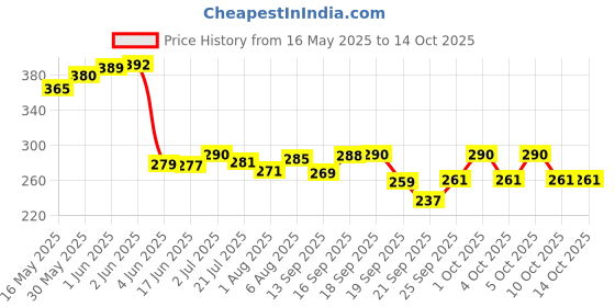 flipkart.com ads MAKE UP KIT HEART SHAPE PACK OF 1 80133 ads Price History Graph from 16 May 2025 to 13 Oct 2025