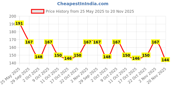 flipkart.com t.y.a Make up kit Mini t.y.a Price History Graph from 25 May 2025 to 20 Nov 2025