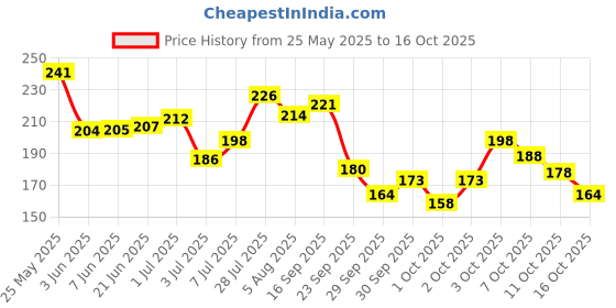 flipkart.com tya Make Up Kit-OPHH tya Price History Graph from 25 May 2025 to 16 Oct 2025