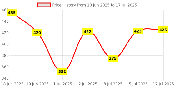 flipkart.com miss claire Make Up Palette 9921 miss claire Price History Graph from 18 Jun 2025 to 17 Jul 2025
