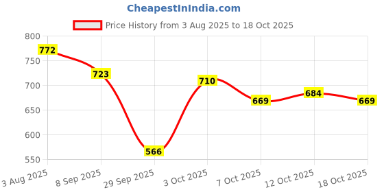 flipkart.com oriflame sweden Make-up Pro Loose Powder Compact oriflame sweden Price History Graph from 3 Aug 2025 to 17 Oct 2025