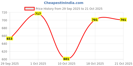 flipkart.com oriflame sweden Make-up Pro Loose Powder FOR MATTE FINISH MAKE UP Compact oriflame sweden Price History Graph from 29 Sep 2025 to 21 Oct 2025