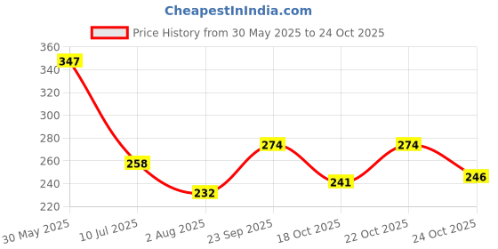 flipkart.com swiss beauty Make up Remover Wipes ( Pack of 2 ) Soft Makeup Remover swiss beauty Price History Graph from 30 May 2025 to 24 Oct 2025