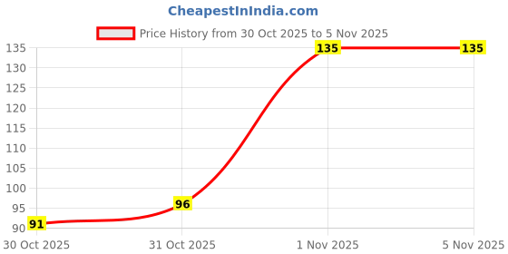flipkart.com glam21 Make-up Remover Wipes With Vitamin C & Hyaluronic Acid| Remove Waterproof Makeup Makeup Remover glam21 Price History Graph from 30 Oct 2025 to 1 Nov 2025