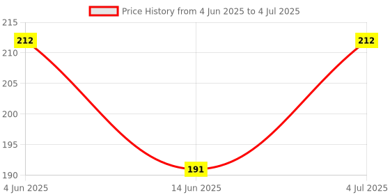 flipkart.com brm traders Make Up Sponge Beauty Blender Puff- Set of 6 (Random Colors) brm traders Price History Graph from 4 Jun 2025 to 4 Jul 2025