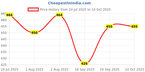 flipkart.com adbeni Make up Sponge Puff (Colour May Vary) -Set of 10 (BLNDR1001) adbeni Price History Graph from 24 Jul 2025 to 10 Oct 2025