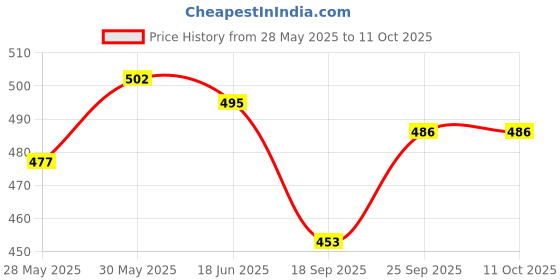 flipkart.com adbeni Make up Sponge Puff (Colour May Vary) Set of 11 (BLNDR1001) adbeni Price History Graph from 28 May 2025 to 10 Oct 2025