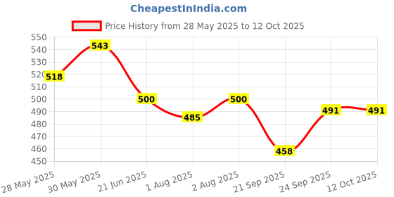 flipkart.com adbeni Make up Sponge Puff (Colour May Vary) Set of 12 (BLNDR1001) adbeni Price History Graph from 28 May 2025 to 12 Oct 2025