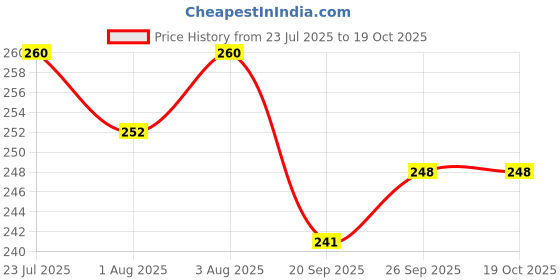 flipkart.com adbeni Make up Sponge Puff (Colour May Vary) Set of 3 (BLNDR1001) adbeni Price History Graph from 23 Jul 2025 to 19 Oct 2025