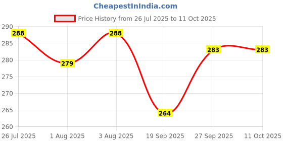 flipkart.com adbeni Make up Sponge Puff (Colour May Vary) -Set of 4 (BLNDR1001) adbeni Price History Graph from 26 Jul 2025 to 10 Oct 2025