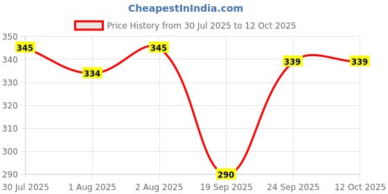 flipkart.com adbeni Make up Sponge Puff (Colour May Vary) -Set of 5 (BLNDR1001) adbeni Price History Graph from 30 Jul 2025 to 12 Oct 2025