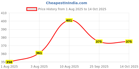 flipkart.com adbeni Make up Sponge Puff (Colour May Vary) -Set of 6 (BLNDR1001) adbeni Price History Graph from 1 Aug 2025 to 14 Oct 2025