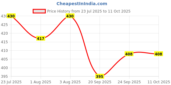 flipkart.com adbeni Make up Sponge Puff (Colour May Vary) Set of 8 (BLNDR1001) adbeni Price History Graph from 23 Jul 2025 to 10 Oct 2025