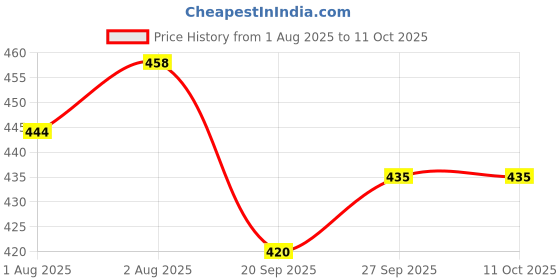 flipkart.com adbeni Make up Sponge Puff (Colour May Vary) -Set of 9 (BLNDR1001) adbeni Price History Graph from 1 Aug 2025 to 10 Oct 2025