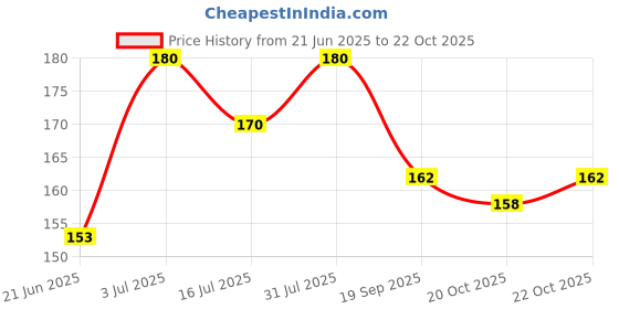 flipkart.com olivia MAKE-UP STICK 03 NATURAL Concealer olivia Price History Graph from 21 Jun 2025 to 22 Oct 2025