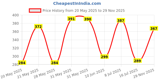 flipkart.com make ur wish 12W Inverter LED AC/DC 4 hrs Bulb Emergency Light make ur wish Price History Graph from 20 May 2025 to 29 Nov 2025