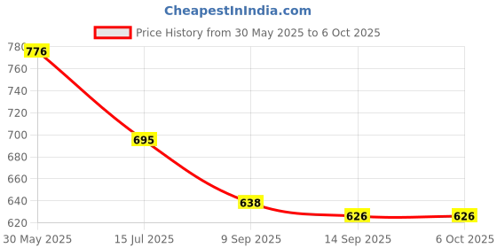 flipkart.com make ur wish 2 In 1 Charging Torch Long Range Flashlight Aluminium Body 10 hrs Torch Emergency Light make ur wish Price History Graph from 30 May 2025 to 6 Oct 2025