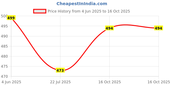 flipkart.com make ur wish 4 Tube 360 Degree Extra Bright Emergency Light 6 hrs Lantern Emergency Light make ur wish Price History Graph from 4 Jun 2025 to 16 Oct 2025