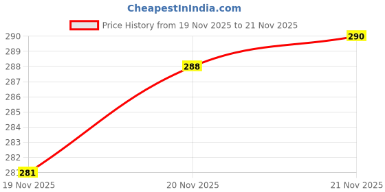 flipkart.com make ur wish Ceiling Light Ceiling Lamp make ur wish Price History Graph from 19 Nov 2025 to 21 Nov 2025