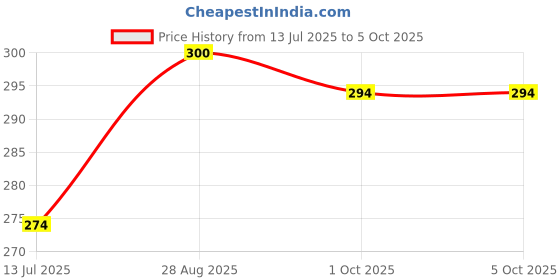 flipkart.com make ur wish Dual Mode Power Full Led Rechargeable Torch Up to 400 Meter Range With BackLight Small Led Torch 4 hrs Torch Emergency Light make ur wish Price History Graph from 13 Jul 2025 to 5 Oct 2025