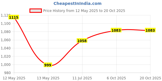 flipkart.com make ur wish Electric Kettle Jug With LED Backlight 1500W For Multipurpose Electric Kettle make ur wish Price History Graph from 12 May 2025 to 20 Oct 2025