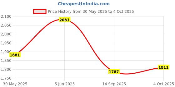 flipkart.com make ur wish Emergency Rechargeable Torch Search Light 100 Watt Laser With Power Bank 12 hrs Torch Emergency Light make ur wish Price History Graph from 30 May 2025 to 4 Oct 2025