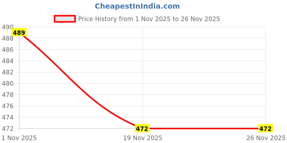 flipkart.com make ur wish Foldable 45W 3 Fan Blade LED Light Bulb High Bright Angle Adjustable Ceiling Light Ceiling Lamp make ur wish Price History Graph from 1 Nov 2025 to 26 Nov 2025